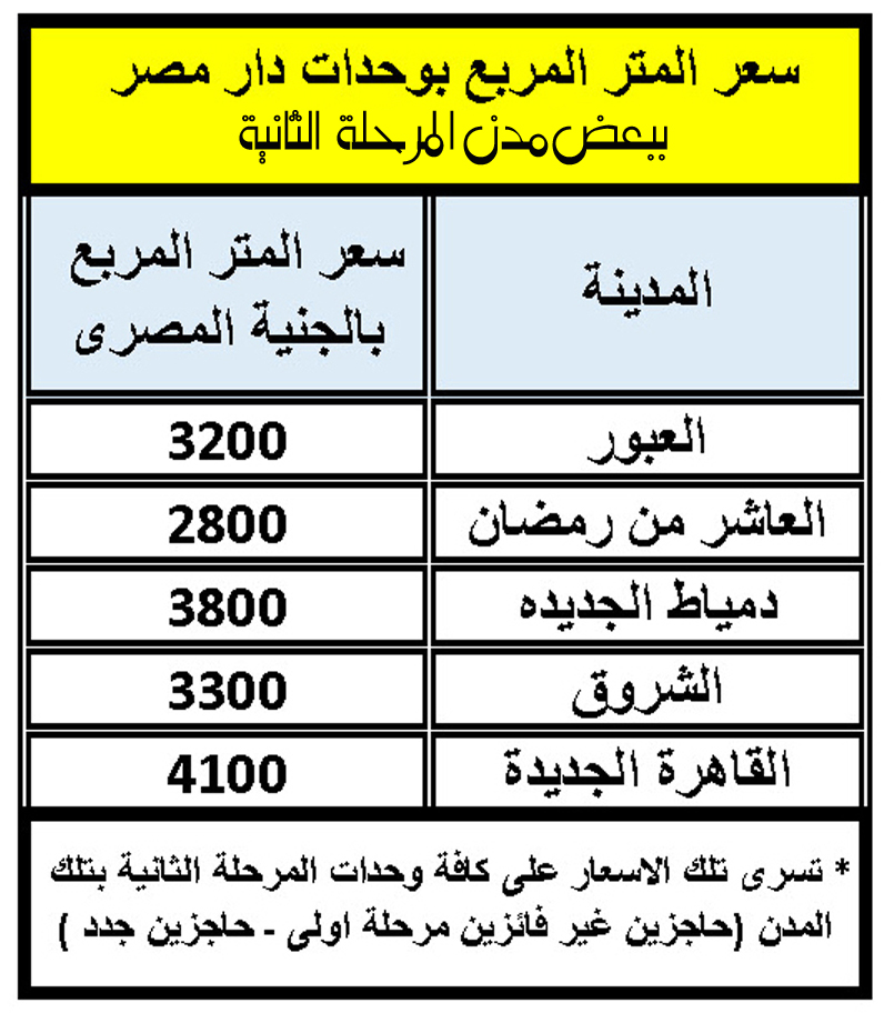 المجتمعات العمرانية : أسعار وحدات المرحلة الثانية لمشروع الإسكان المتوسط فى 5 مدن جديدة